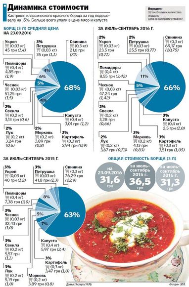 Индекс борща: блюдо за год подешевело на 15%