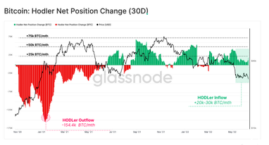 Glassnode: обвал рынка изменил поведение части биткоин-ходлеров
