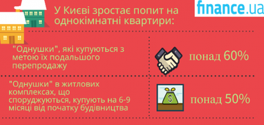 У Києві зріс попит на однокімнатні квартири (інфографіка)