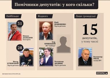 Більше 4000 помічників забезпечують роботу 450 нардепів - дослідження