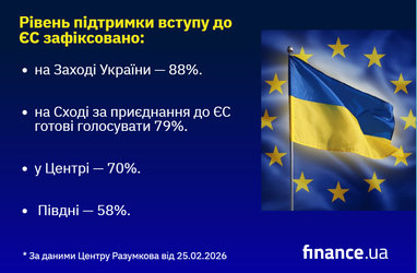 Сколько украинцев сейчас поддерживают вступление в ЕС — опрос