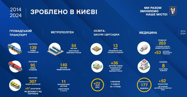 Скільки кілометрів доріг оновили в Києві за 10 років (інфографіка)