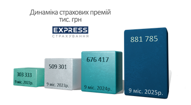 СК «Экспресс Страхование» привлекла более 880 млн грн страховых премий в январе-сентябре 2025 года