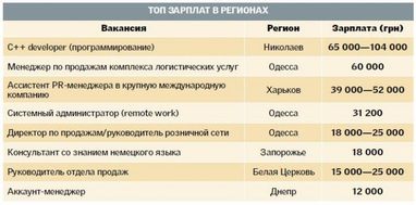Як змінюється ринок вакансій в Україні: стали частіше пропонувати гнучкий графік і оплачувати обіди