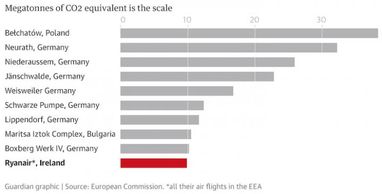 Ryanair потрапила до топ-10 найбільших забруднювачів повітря в Європі разом із вугільними ТЕС