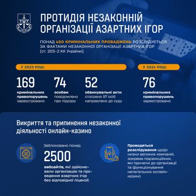 У Офісі генрокурора повідомили, скільки вебсайтів з азартними іграми заблокували в Україні