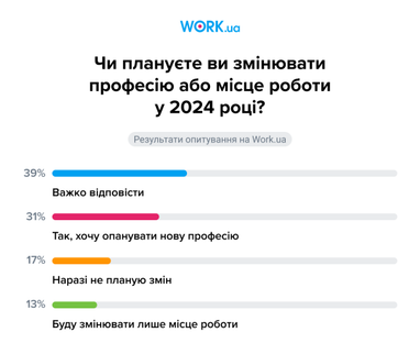 Чи планують українські роботодавці скорочувати співробітників наступного року — результати опитування