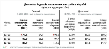 Экономические ожидания украинцев ухудшились: чего опасаются в 2024 году