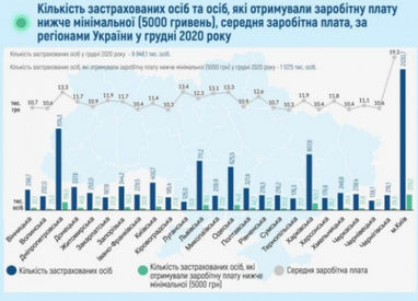 У ПФ розказали, хто з українців отримує найбільшу і найменшу середню зарплату (інфографіка)