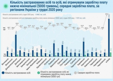 В ПФ рассказали, кто из украинцев получает самую большую и самую маленькую среднюю зарплату (инфографика)