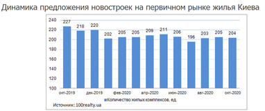 Средняя стоимость квартир в новостройках Киева по классам (инфографика)
