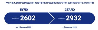 Інформування клієнтів про зміну рахунків з 2602 на 2932