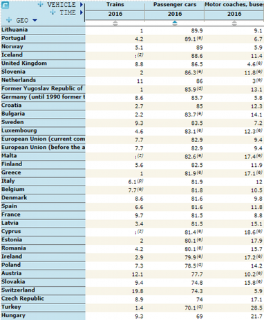 Євростат показав, який наземний транспорт домінує в країнах ЄС (інфографіка)