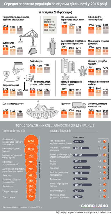 Стало известно, какие специальности в Украине самые высокооплачиваемые (инфографика)