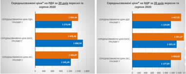 За вересень ціна на електроенергію для бізнесу зросла на 17%