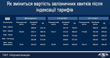 В Укрзализнице сообщили цены на билеты после поднятия тарифов (инфографика)
