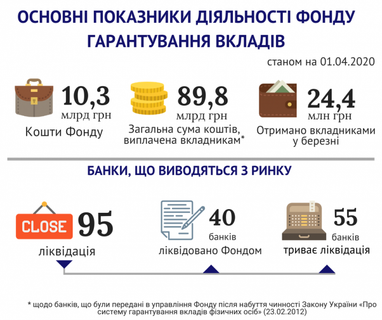 З початку року вкладники неплатоспроможних банків отримали майже 70 млн грн (інфографіка)