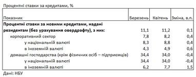 Банки знизили кредитні ставки для населення в гривні, але підвищили у валюті