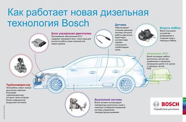 Bosch представив нову дизельну технологію (інфографіка)