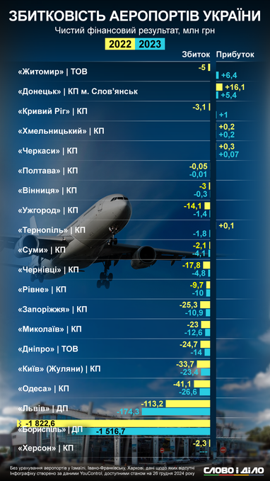 Убытки и доходы украинских аэропортов во время полномасштабной войны (инфографика)
