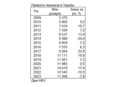 Таблиця: РБК-Україна