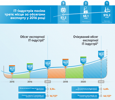 Українські айтішники з найманих працівників переходять у роботодавців (інфографіка)