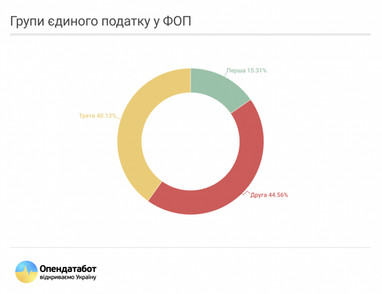 Подсчитали, сколько компаний в Украине платят единый налог (инфографика)