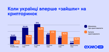 Сколько зарабатывают украинские криптоинвесторы