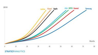 Realme поставила рекорд и стала самым быстрорастущим брендом смартфонов в мире