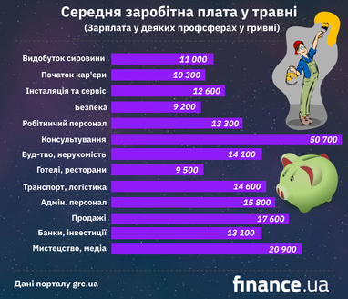 Коли українцям очікувати відновлення рівня зарплат до довоєнного рівня — прогноз експертів