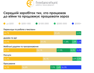 Скільки в середньому заробляють фрилансери у найпопулярніших категоріях (інфографіка)