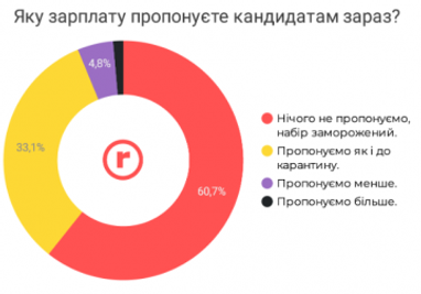 Як змінився ринок праці в агрогалузі та промисловості за час карантину (інфографіка)