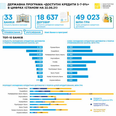 Доступних кредитів «5-7-9%» видали на 49 мільярдів