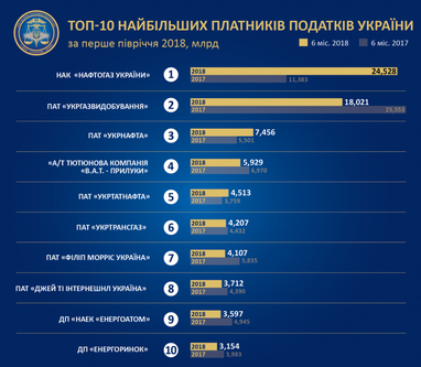 В Україні визначили, які компанії заплатили найбільше податків (інфографіка)