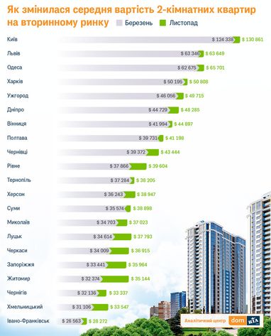 Як змінилися ціни 2-кімнатних квартир на вторинному ринку (інфографіка)