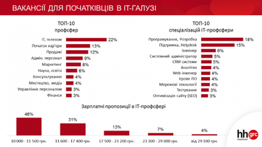 Скільки готові платити IT-фахівцям без досвіду (інфографіка)