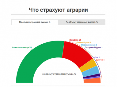 Аграрии избавляются от страха за урожай