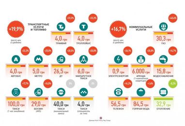 В Україні зросли витрати на транспортні послуги (інфографіка)