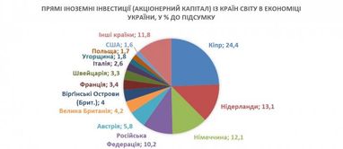 Шесть мифов об инвестициях в Украину
