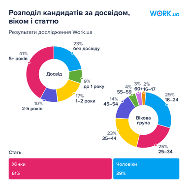 Які фахівці в Україні отримують найвищі зарплати