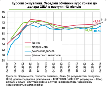 Населення, банки та аналітики спрогнозували курс долара на рік: опитування НБУ