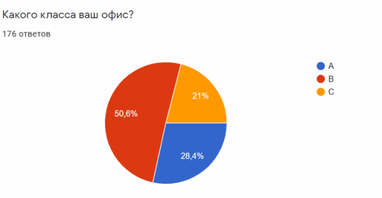 62% арендаторов получили скидки — опрос (инфографика)