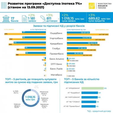 «Доступна іпотека 7%»: банки видали 810 кредитів на 690 мільйонів