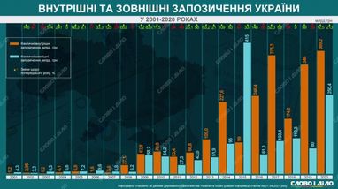 Внутренние и внешние заимствования Украины: как менялись с 2001 года