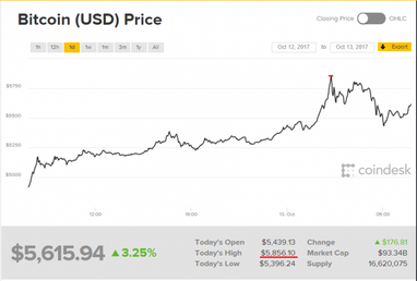 Курс биткойна в пятницу установил новый рекорд, поднявшись выше $5800