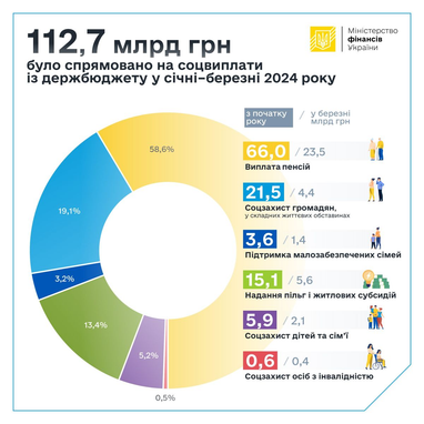Скільки коштів спрямували на соцвиплати у першому кварталі 2024 року (інфографіка)