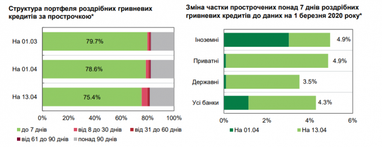 В Україні зросла частка прострочених гривневих кредитів - Нацбанк