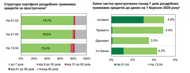 В Украине выросла доля просроченных гривневых кредитов - Нацбанк