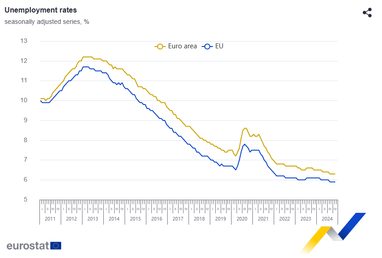 В яких країнах ЄС найбільше безробіття (інфографіка)