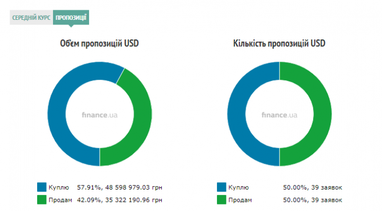 Курс готівкового долара